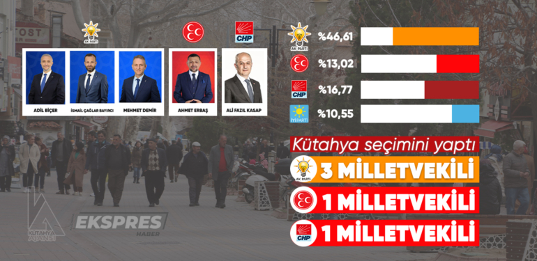 Kütahya seçimini yaptı; 3 AK Parti, 1 MHP, 1 CHP