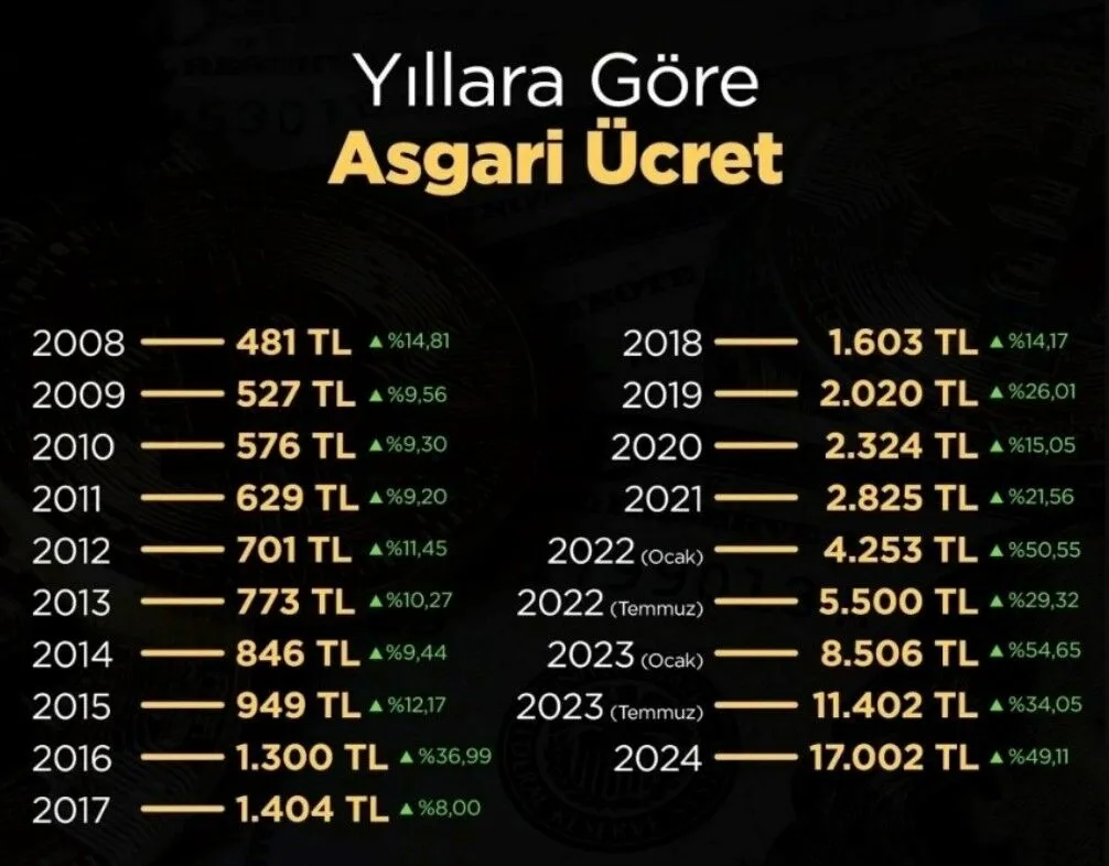 2025 asgari ücret toplantısı bugün yapılıyor